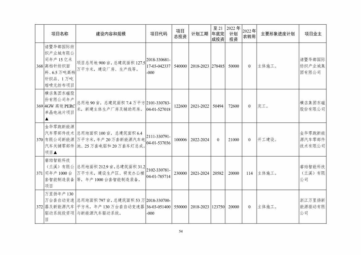 2022年浙江省重点建设和预安排项目名单(图54)