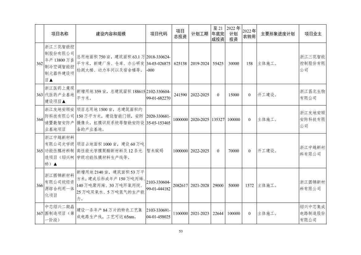 2022年浙江省重点建设和预安排项目名单(图53)