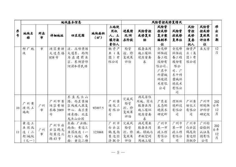 广东省更新建设用地土壤污染风险管控和修复名录（4月）(图28)