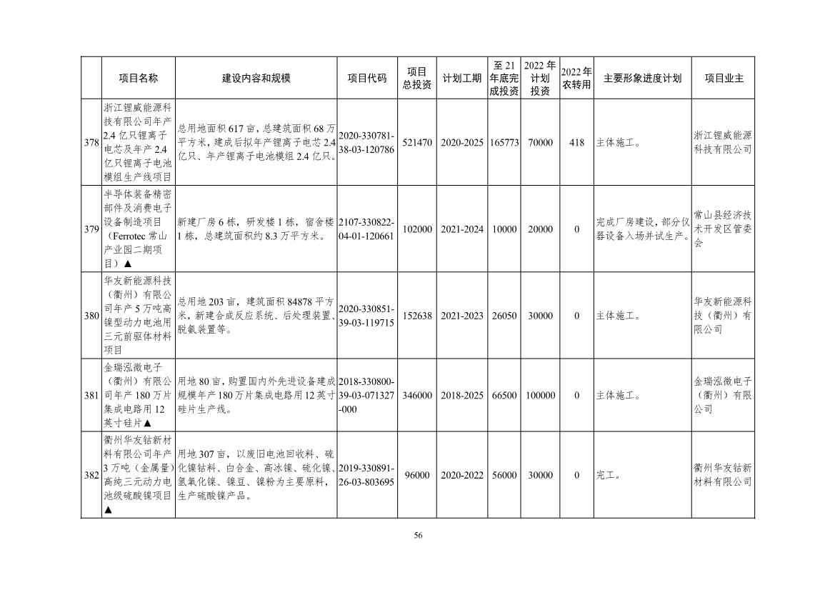 2022年浙江省重点建设和预安排项目名单(图56)