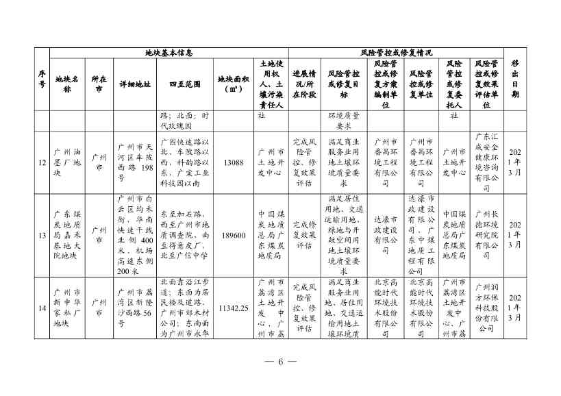 广东省更新建设用地土壤污染风险管控和修复名录（4月）(图29)
