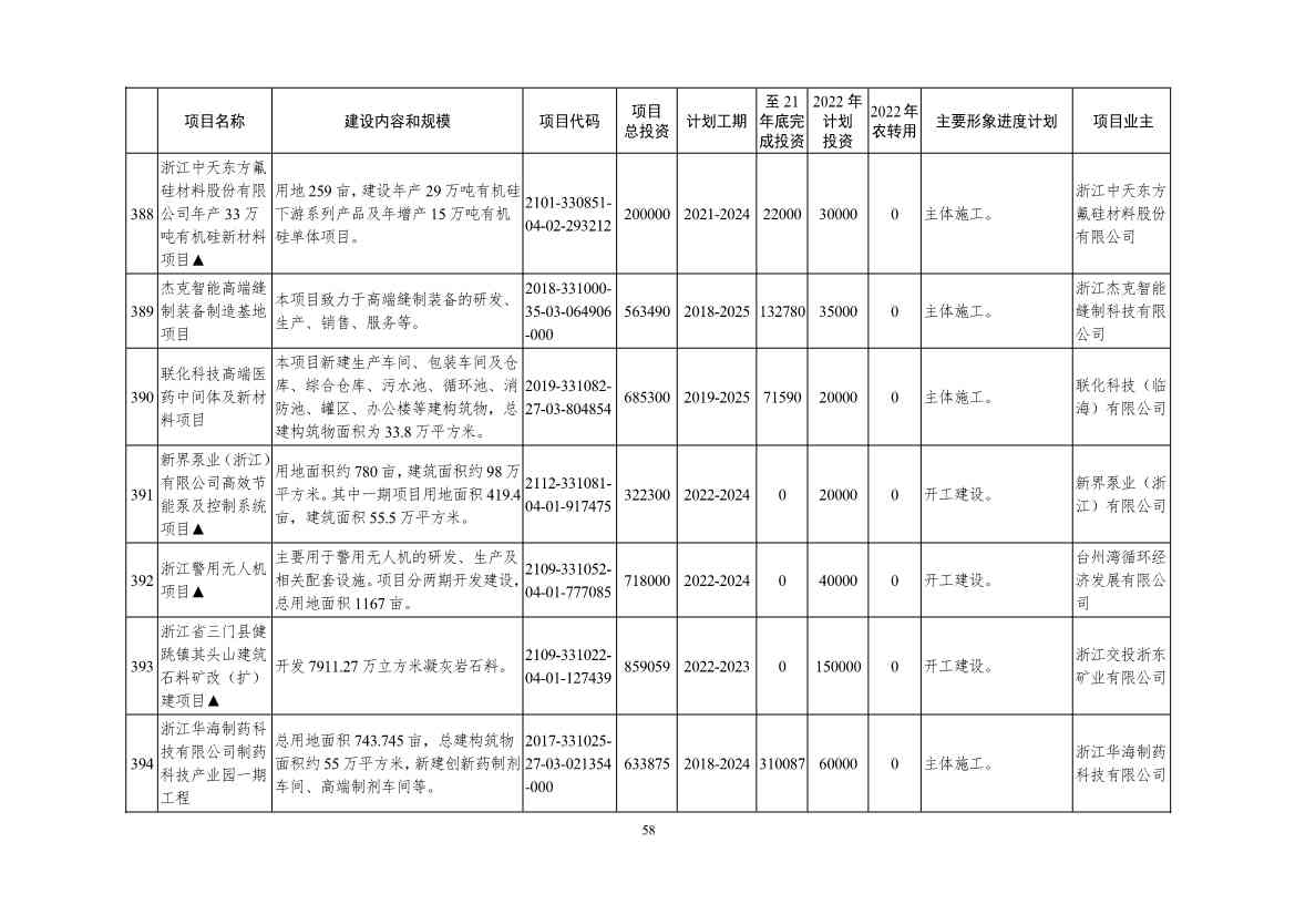 2022年浙江省重点建设和预安排项目名单(图58)