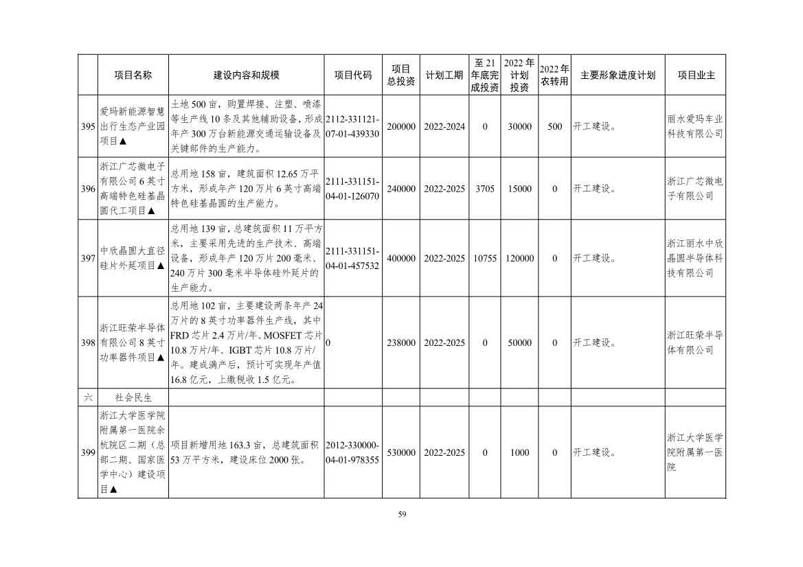 2022年浙江省重点建设和预安排项目名单(图59)