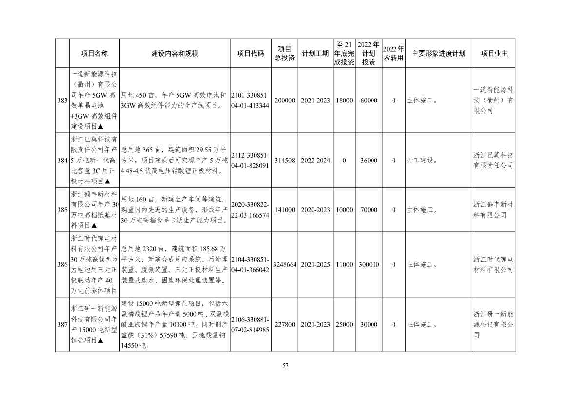 2022年浙江省重点建设和预安排项目名单(图57)
