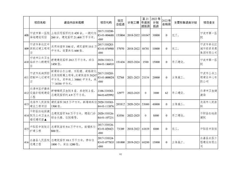 2022年浙江省重点建设和预安排项目名单(图61)
