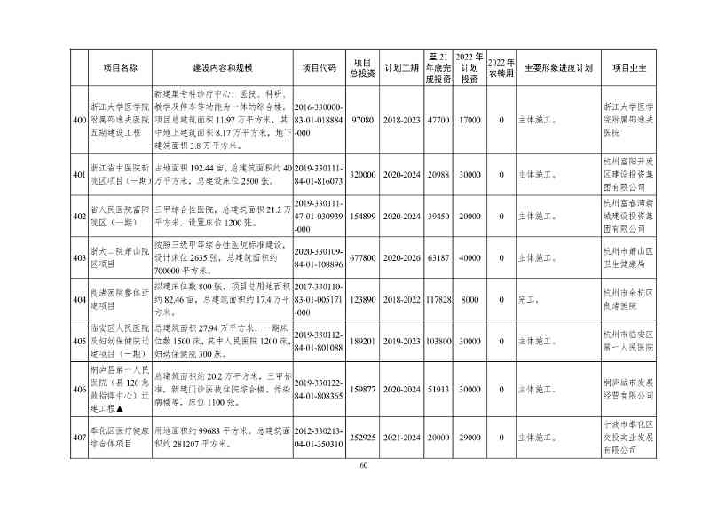 2022年浙江省重点建设和预安排项目名单(图60)