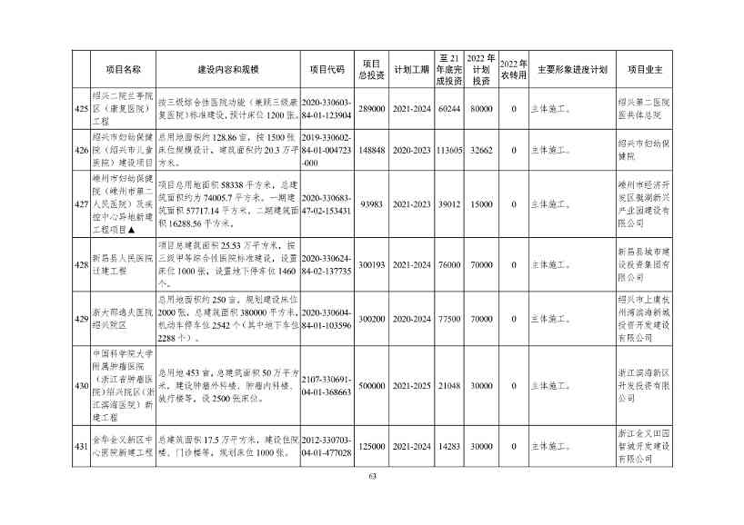 2022年浙江省重点建设和预安排项目名单(图63)