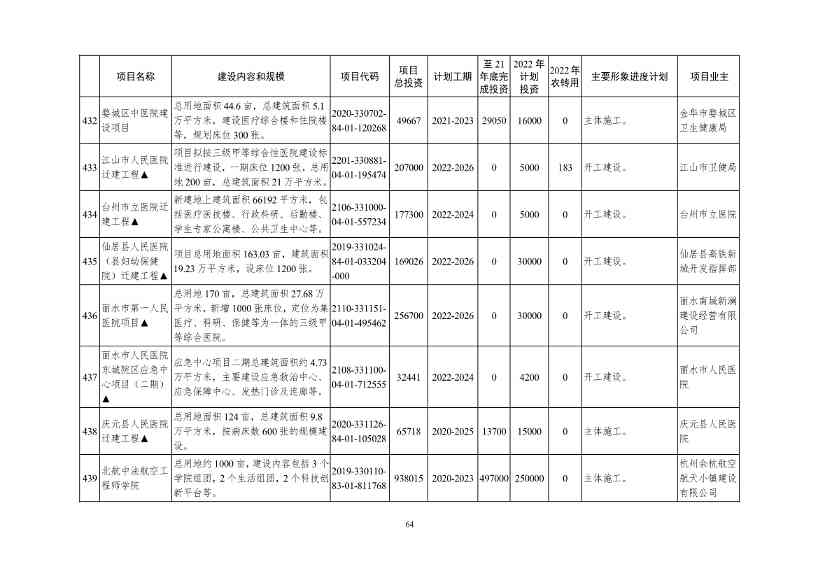 2022年浙江省重点建设和预安排项目名单(图64)