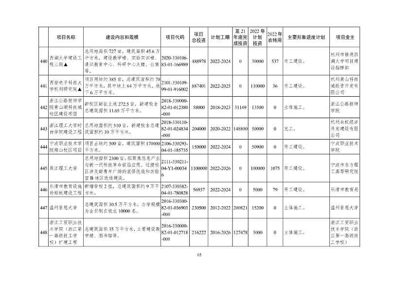 2022年浙江省重点建设和预安排项目名单(图65)