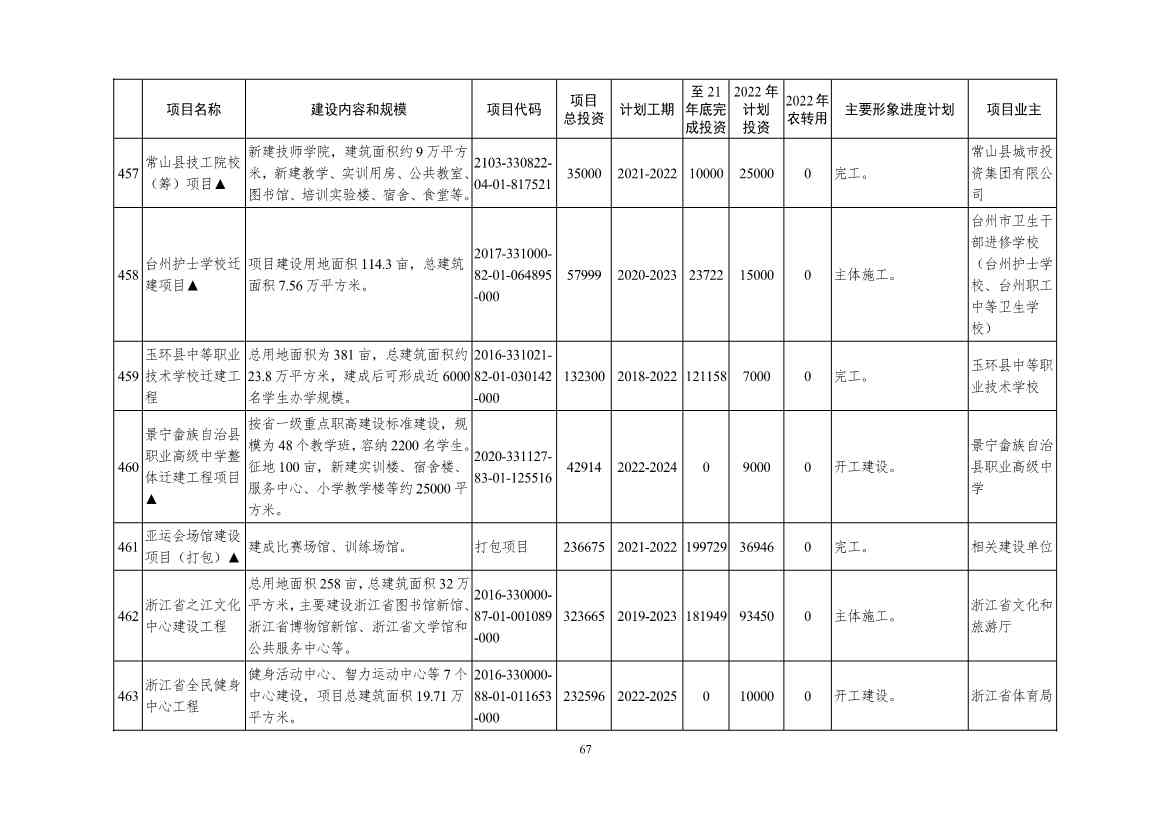 2022年浙江省重点建设和预安排项目名单(图67)