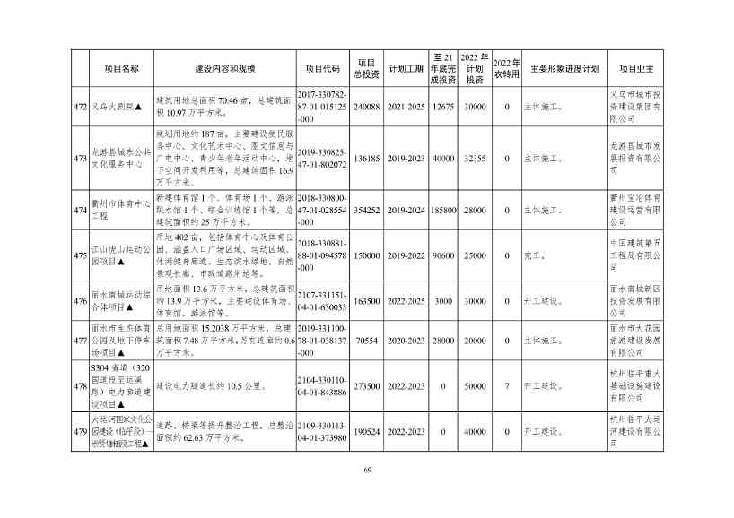 2022年浙江省重点建设和预安排项目名单(图69)