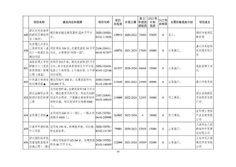 2022年浙江省重点建设和预安排项目名单(图66)