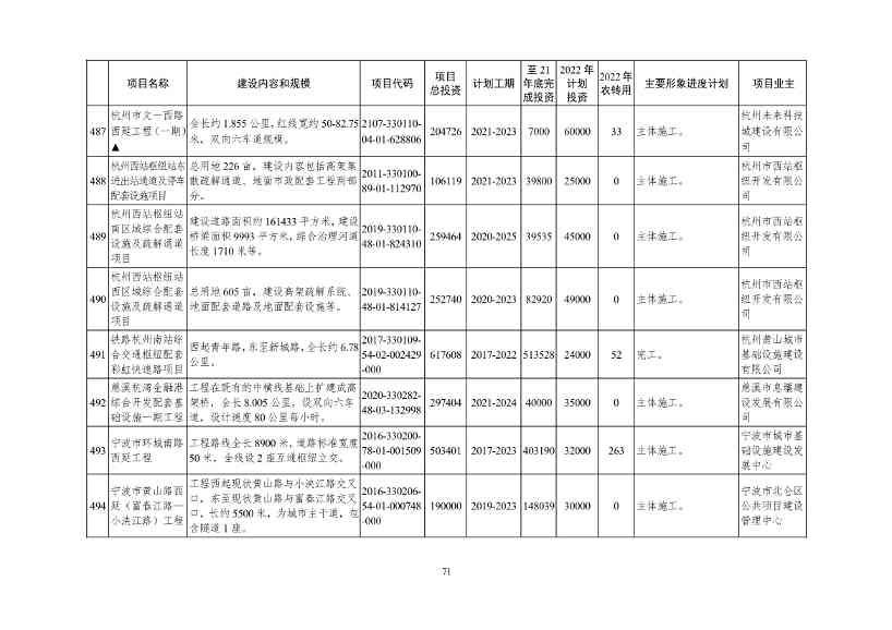 2022年浙江省重点建设和预安排项目名单(图71)