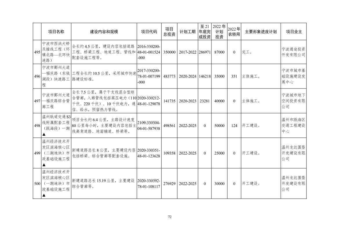 2022年浙江省重点建设和预安排项目名单(图72)