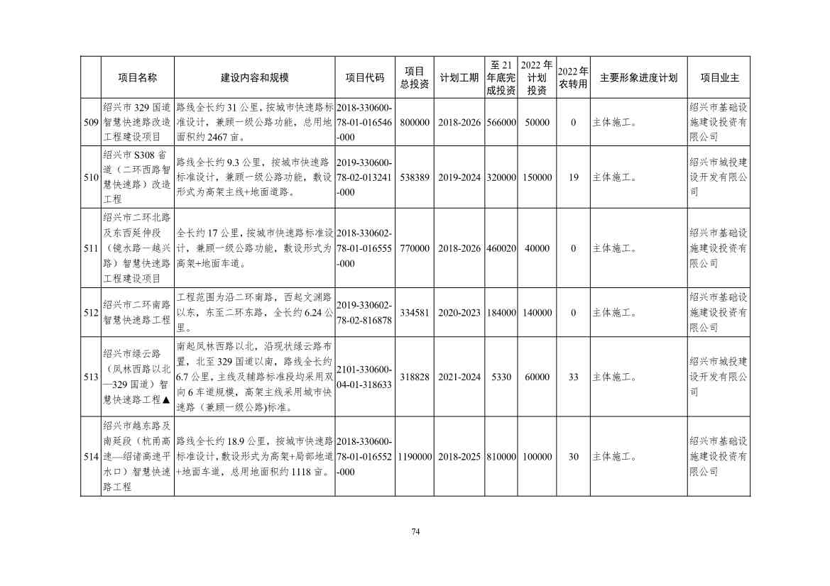 2022年浙江省重点建设和预安排项目名单(图74)