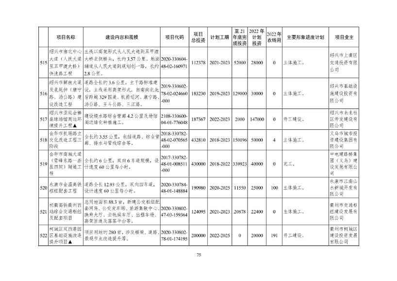 2022年浙江省重点建设和预安排项目名单(图75)