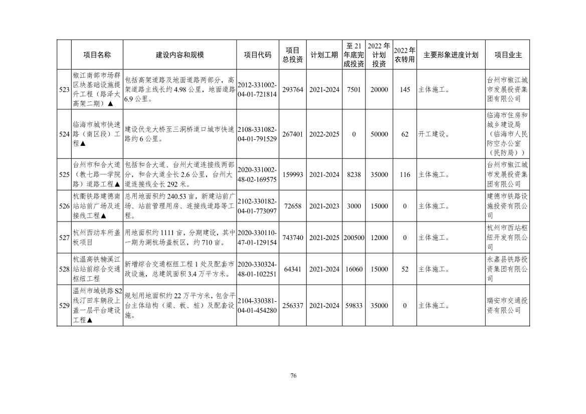 2022年浙江省重点建设和预安排项目名单(图76)