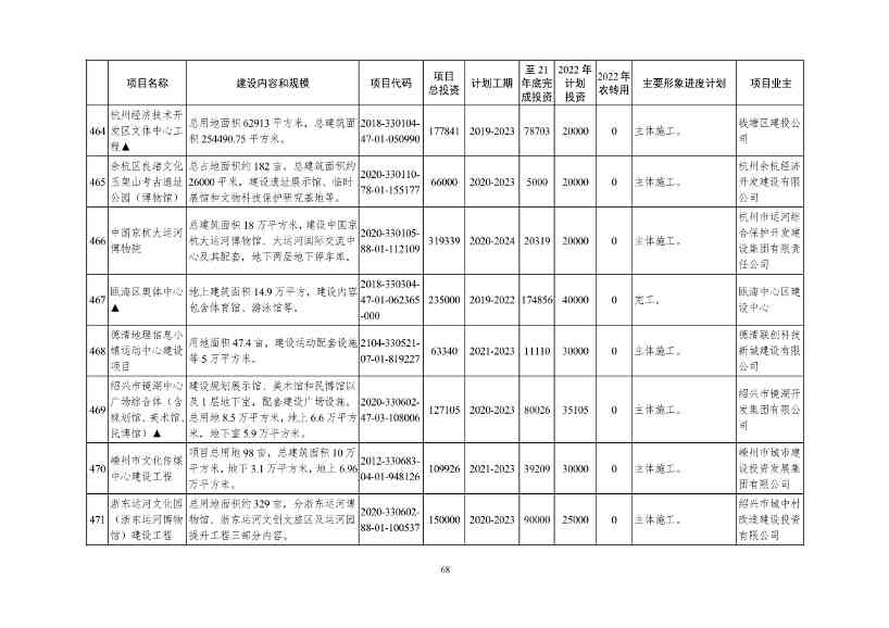 2022年浙江省重点建设和预安排项目名单(图68)