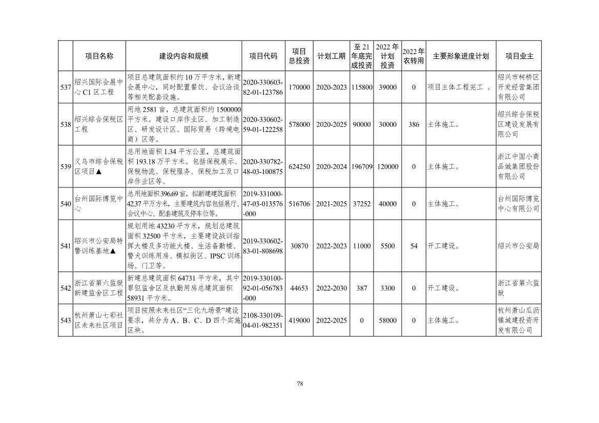 2022年浙江省重点建设和预安排项目名单(图78)
