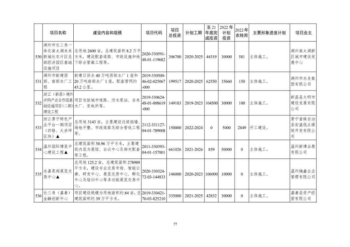2022年浙江省重点建设和预安排项目名单(图77)