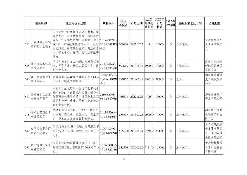 2022年浙江省重点建设和预安排项目名单(图79)