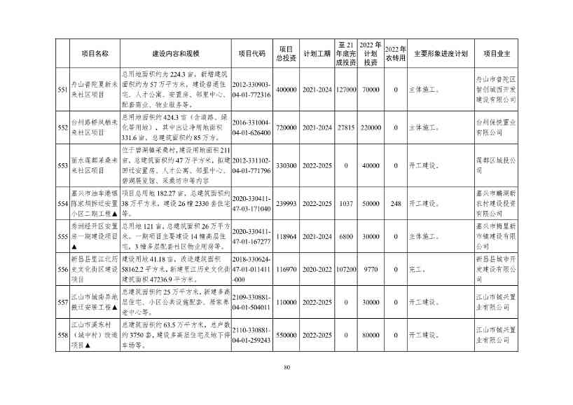 2022年浙江省重点建设和预安排项目名单(图80)