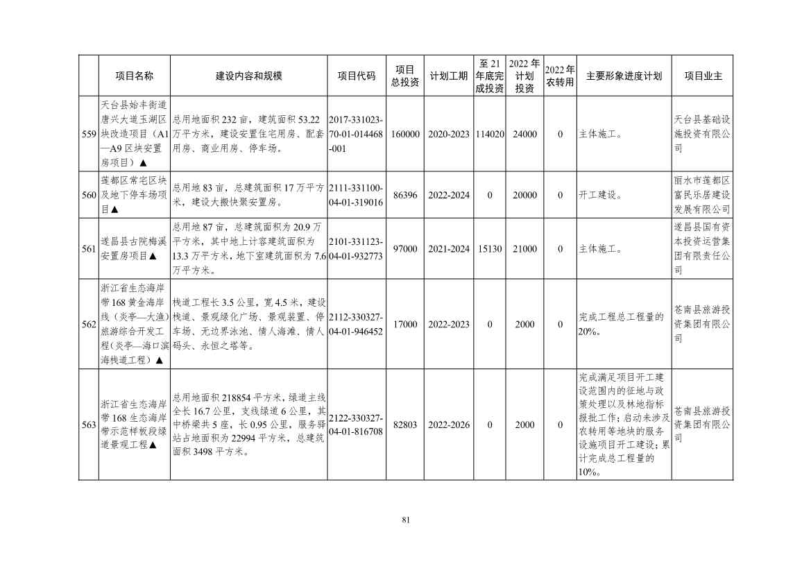 2022年浙江省重点建设和预安排项目名单(图81)