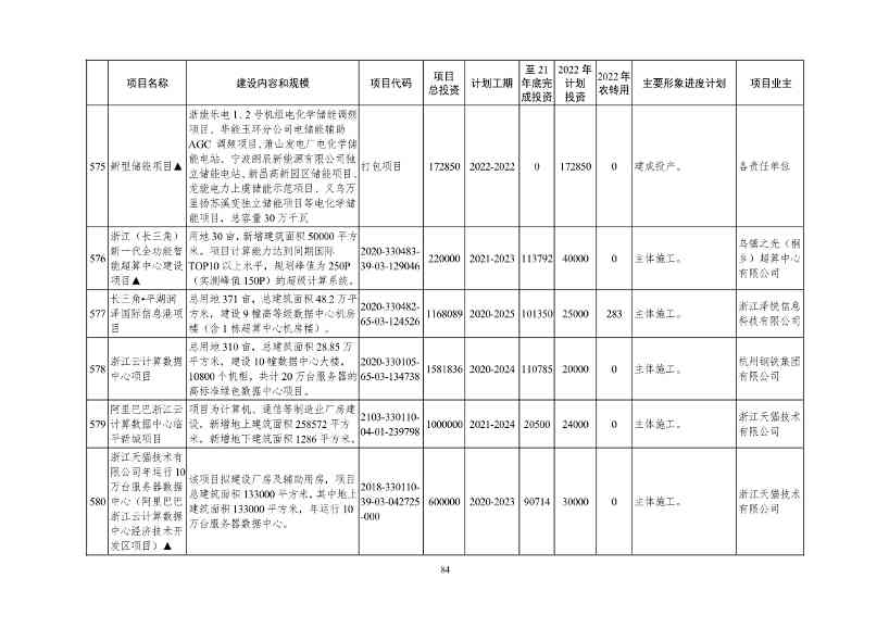 2022年浙江省重点建设和预安排项目名单(图84)