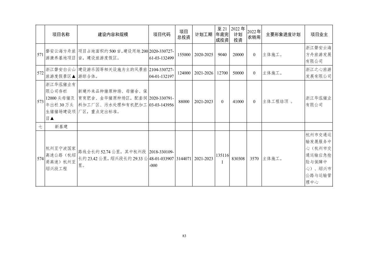 2022年浙江省重点建设和预安排项目名单(图83)