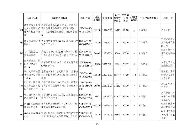 2022年浙江省重点建设和预安排项目名单(图85)