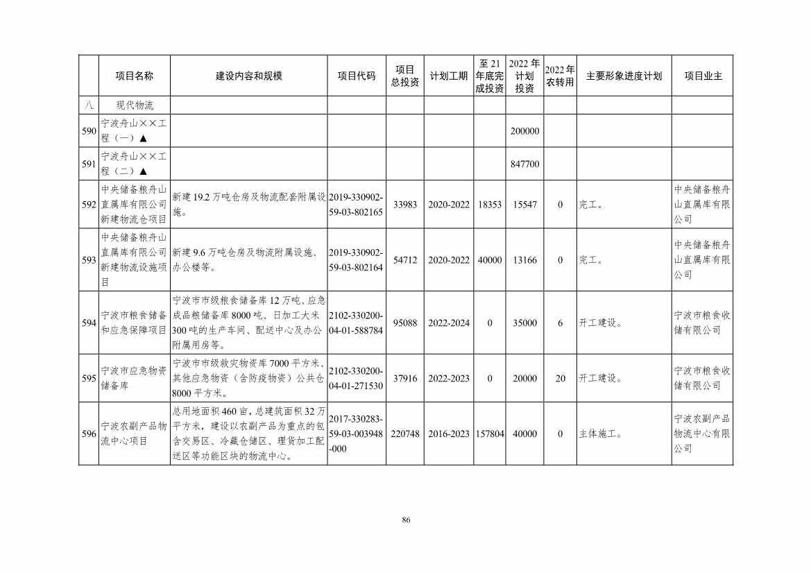 2022年浙江省重点建设和预安排项目名单(图86)
