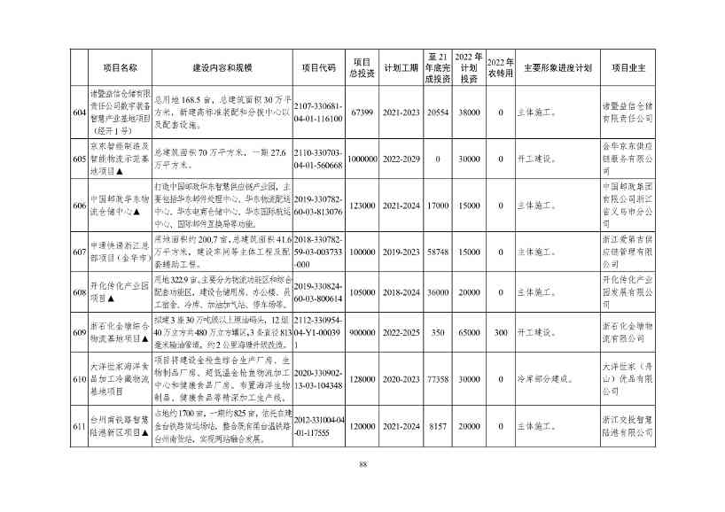 2022年浙江省重点建设和预安排项目名单(图88)