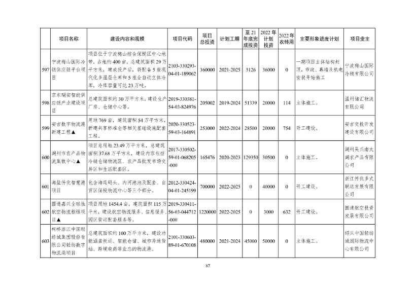 2022年浙江省重点建设和预安排项目名单(图87)