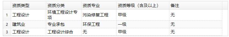 3230万元！原武汉双强化工有限公司北厂区南泥湾大道南侧地块土壤修复项目启动资格预审！