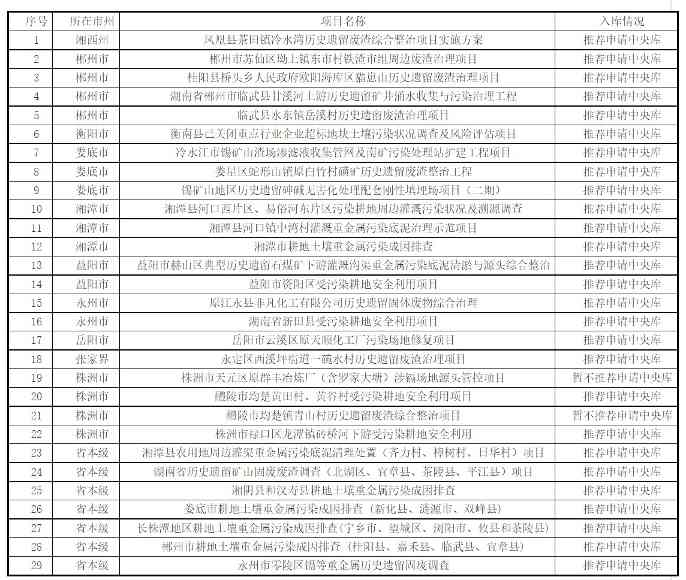 29个项目入选！湖南2022年度土壤污染防治项目（第二批）评审结果公示