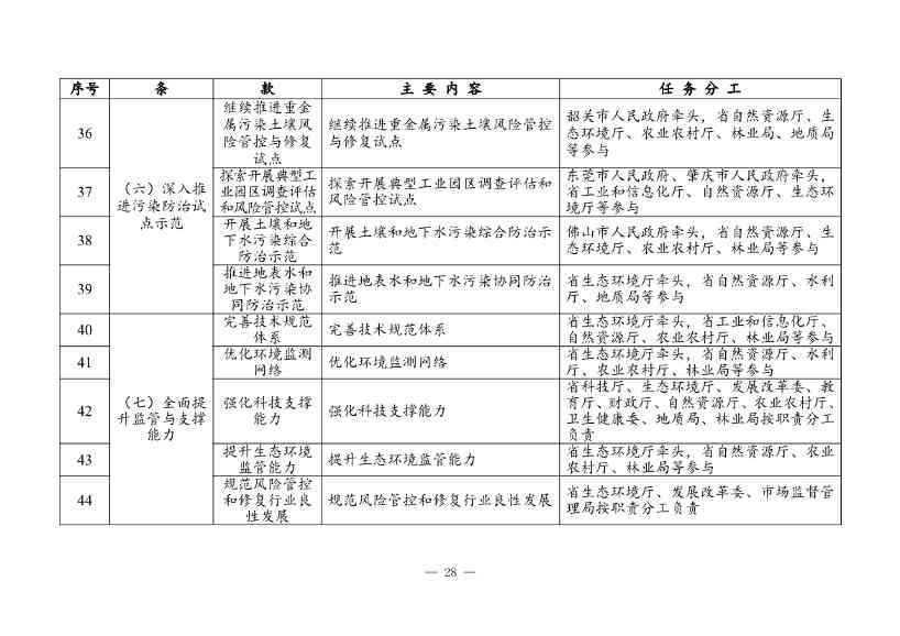 广东省土壤与地下水污染防治“十四五”规划(图32)