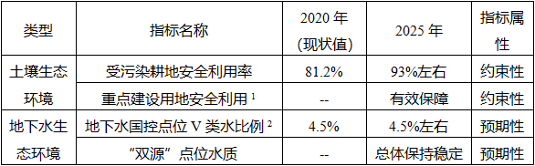云南省土壤、地下水污染防治“十四五”规划（征求意见稿）