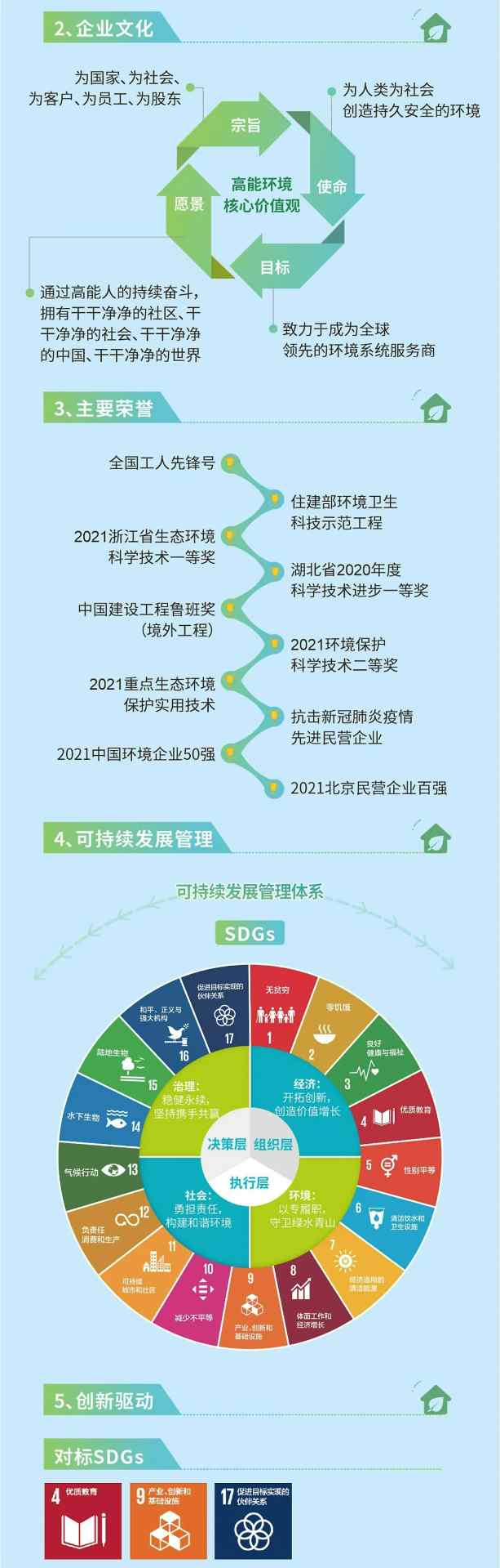 一图解读 | 高能环境2021年ESG报告(图2)