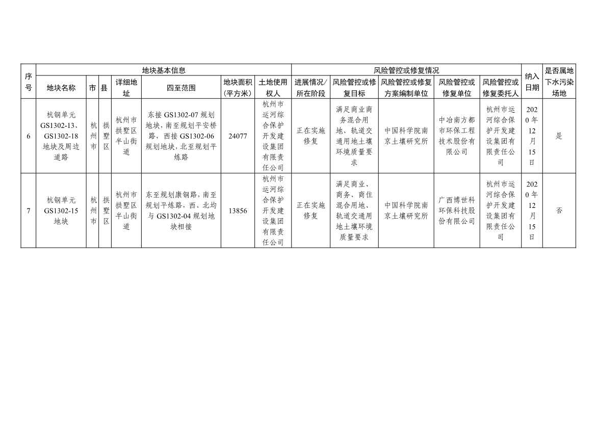 浙江省建设用地土壤污染风险管控和修复名录及移出清单（4.24更新）(图3)