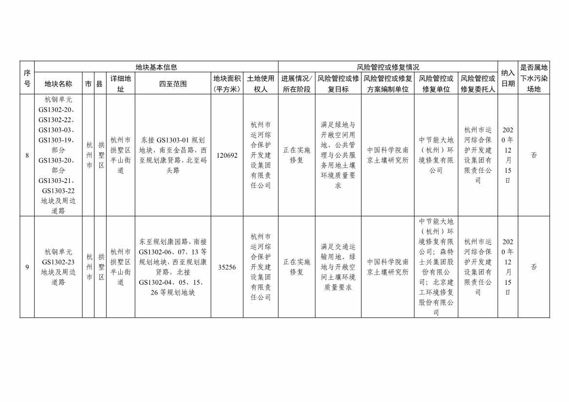 浙江省建设用地土壤污染风险管控和修复名录及移出清单（4.24更新）(图4)