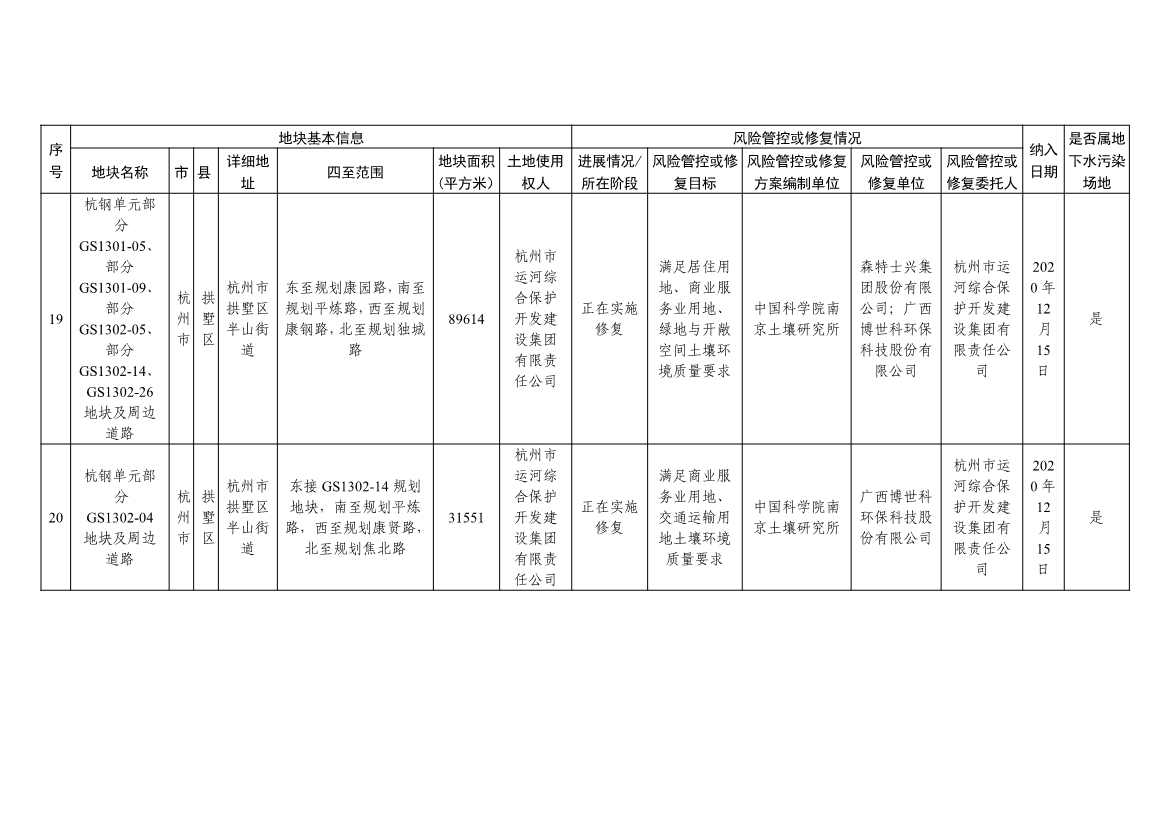 浙江省建设用地土壤污染风险管控和修复名录及移出清单（4.24更新）(图8)