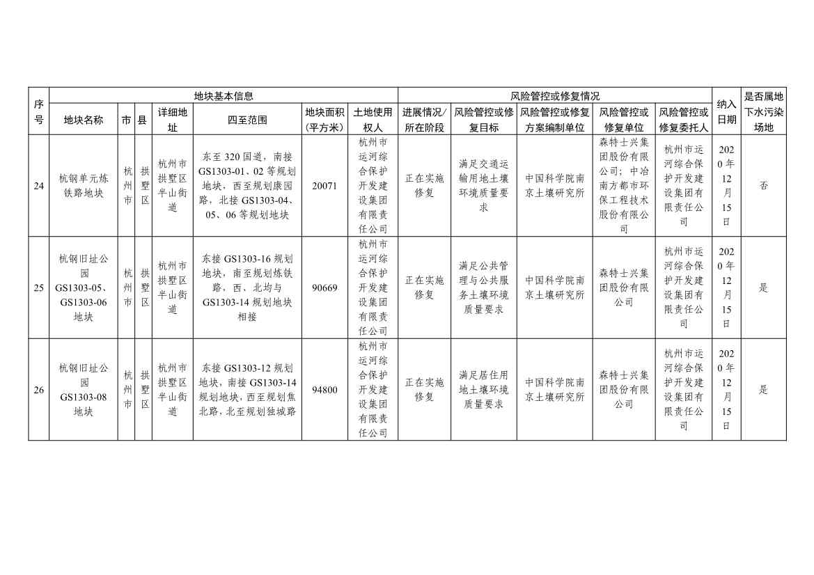 浙江省建设用地土壤污染风险管控和修复名录及移出清单（4.24更新）(图10)