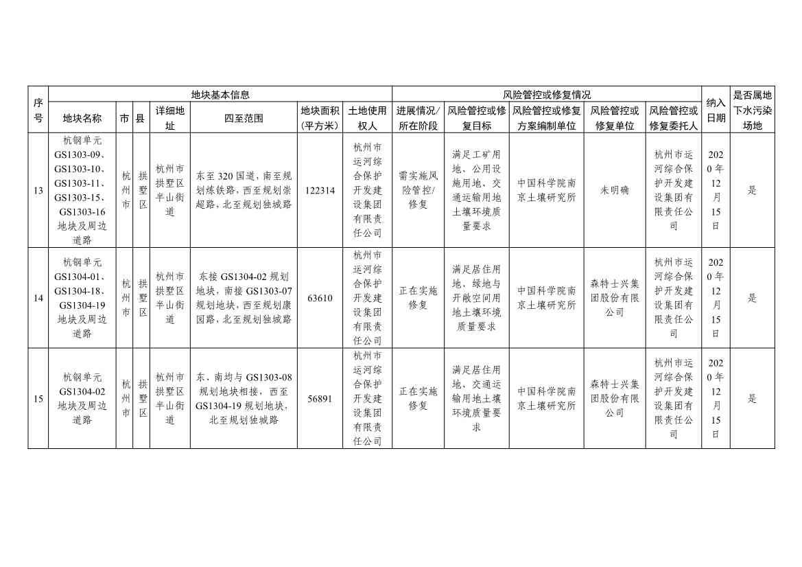 浙江省建设用地土壤污染风险管控和修复名录及移出清单（4.24更新）(图6)