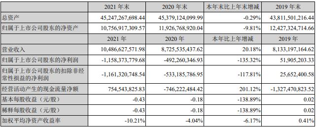 东方园林：2021年度净利润亏损约11.58亿元