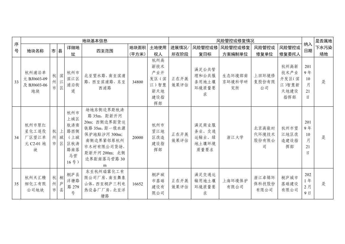 浙江省建设用地土壤污染风险管控和修复名录及移出清单（4.24更新）(图13)