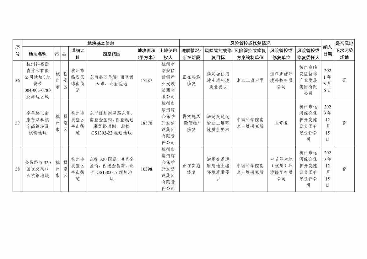 浙江省建设用地土壤污染风险管控和修复名录及移出清单（4.24更新）(图14)