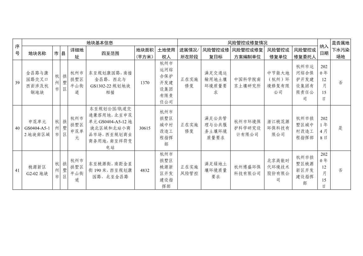 浙江省建设用地土壤污染风险管控和修复名录及移出清单（4.24更新）(图15)