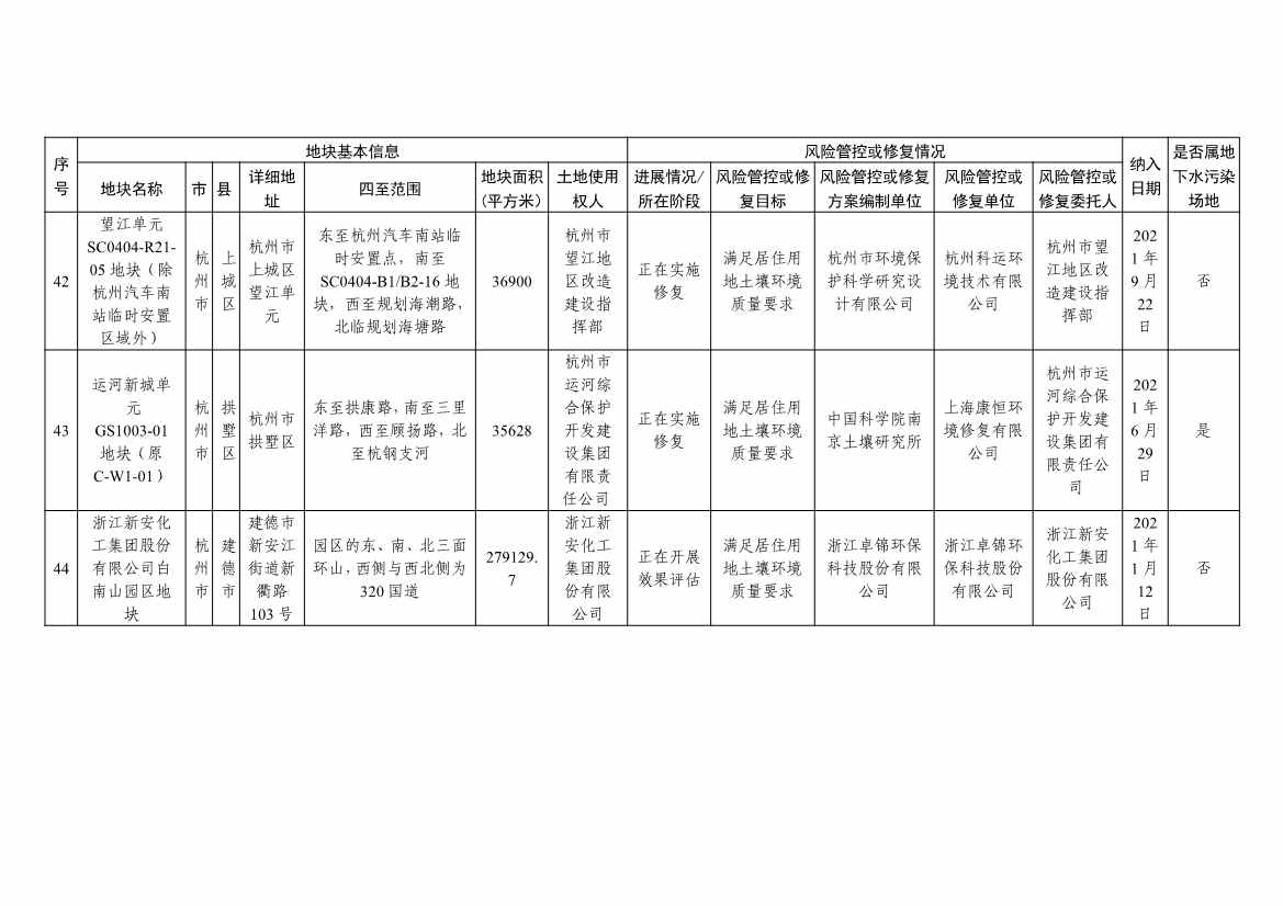 浙江省建设用地土壤污染风险管控和修复名录及移出清单（4.24更新）(图16)