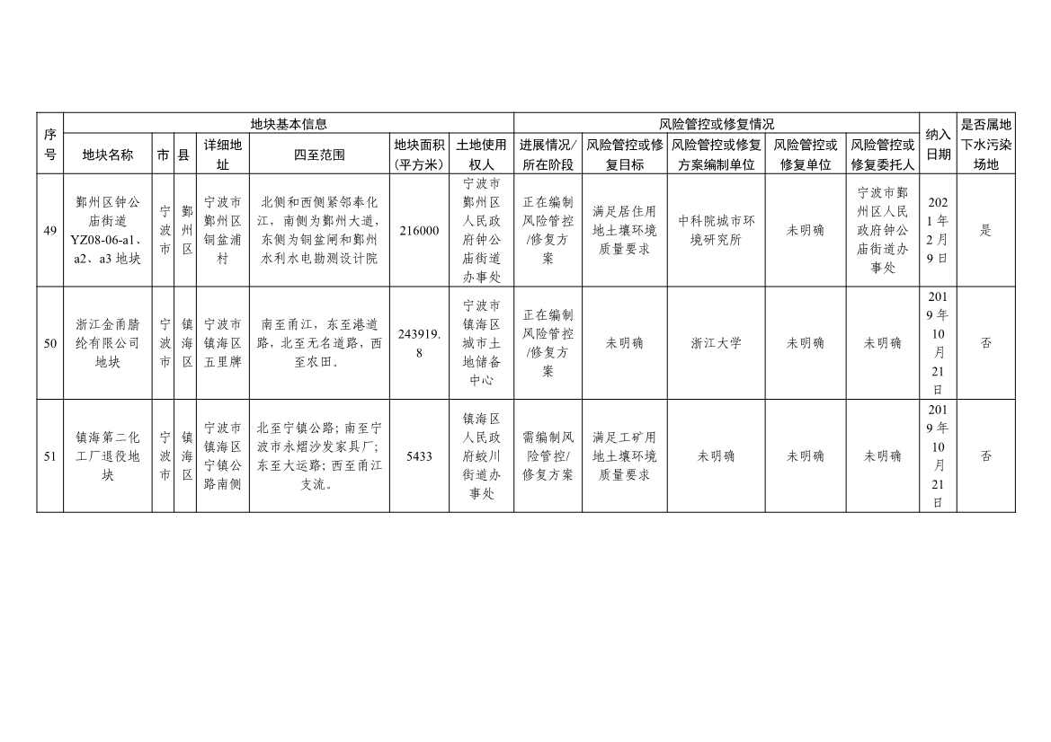 浙江省建设用地土壤污染风险管控和修复名录及移出清单（4.24更新）(图18)