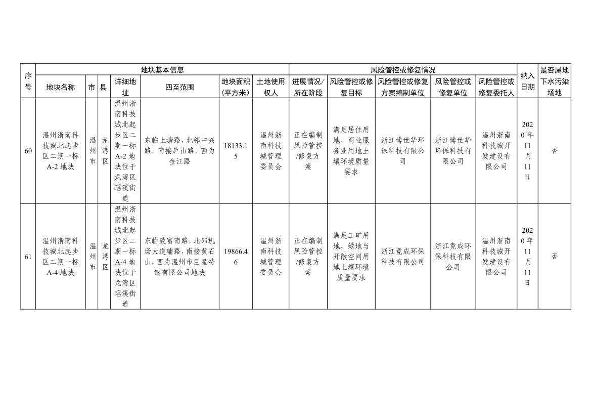 浙江省建设用地土壤污染风险管控和修复名录及移出清单（4.24更新）(图23)